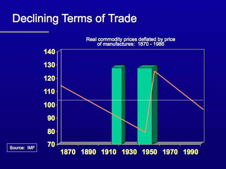 Declining Terms of Trade