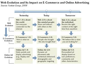 Evolution from Web 1.0 to Web 2.0 to Web 3.0