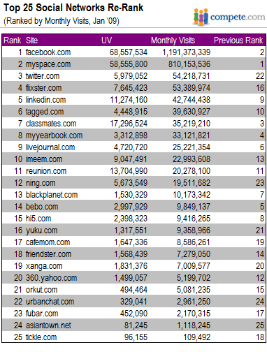 top25_social_networks (Creit Compete.com)