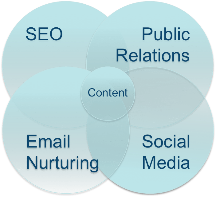 Convergence Around Content